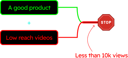 Low reach videos diagram