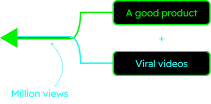 Viral videos diagram